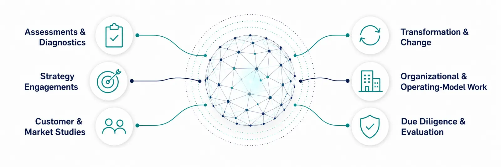 Assessments and diagnostics, strategy engagements, customer and market studies, transformation and change, organizational and operating-model work, and due diligence and evaluation all connecting into one central network